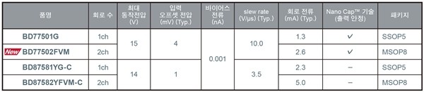 로옴, 2ch 고속 CMOS OP Amp 'BD77502FVM' 개발