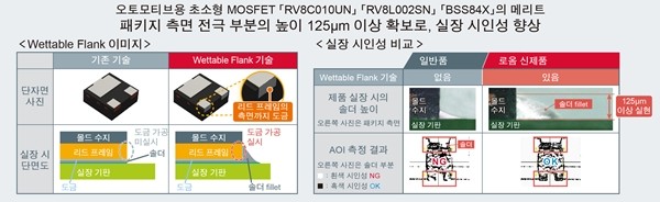 로옴, 초소형 MOSFET 개발...오토모티브용 업계 최소 클래스