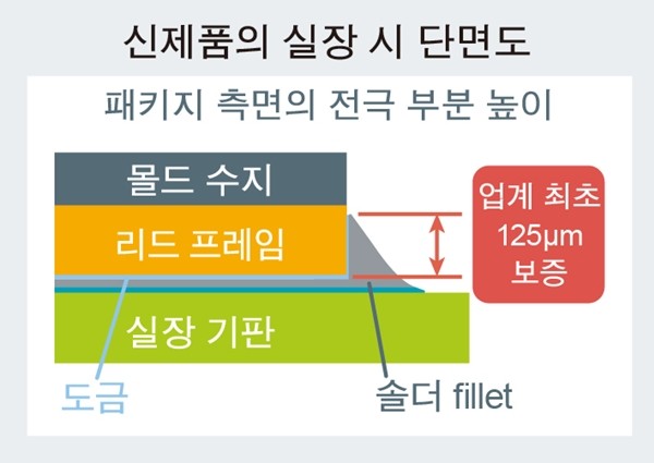 로옴, 초소형 MOSFET 개발...오토모티브용 업계 최소 클래스