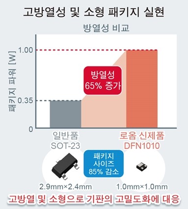 로옴, 초소형 MOSFET 개발...오토모티브용 업계 최소 클래스