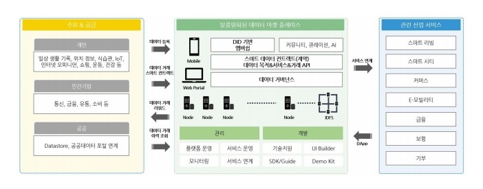 탈중앙화된 P2P 데이터 마켓 플레이스 개요도 : 블록체인 기반 파편암호화 분산저장기술로 안전한 데이터 보호와 분산 ID 와 스마트 계약(컨트랙트) 활용으로 개인 데이터의 통제권 보장하며, 데이터 주체의 자율적인 데이터 활용, 분석, 가공으로 사용성 높은 데이터를 제공한다