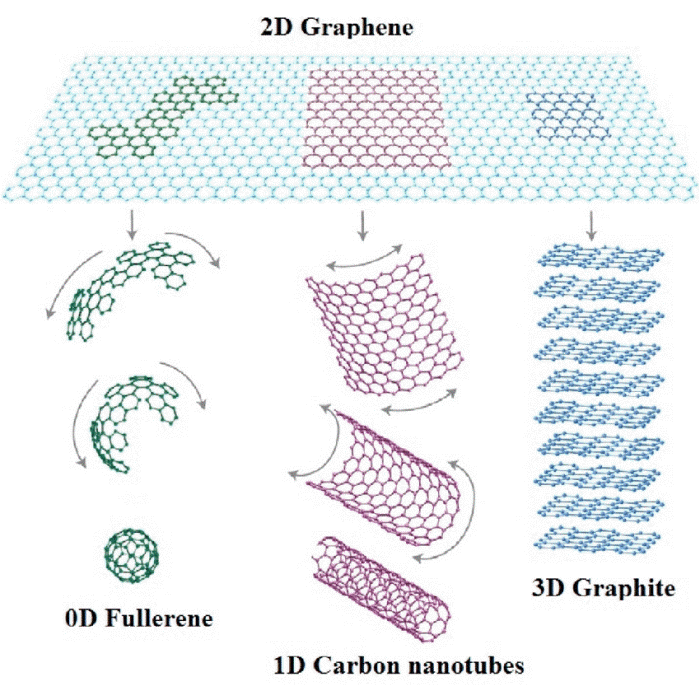 사진=The rise of graphene(A. K. Geim & K. S. Novoselov, 2007) 발췌