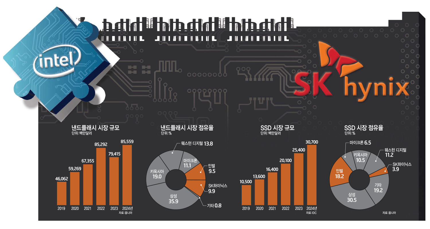 [이슈분석]SK하이닉스, 인텔 낸드 인수…기대효과와 우려는?