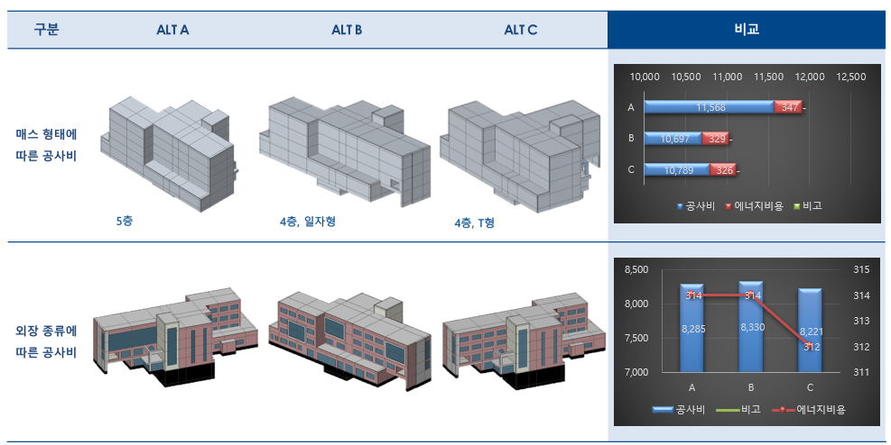 설계 초기단계에 조건에 따른 비용 차이를 보여줄 수 있는 시뮬레이션
