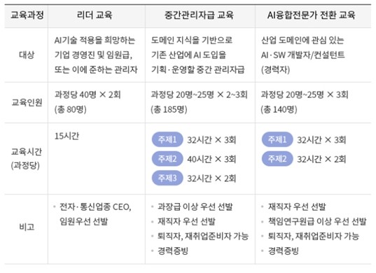 전자진흥회, 중간관리자 및 AI융합전문가 과정 교육생 모집