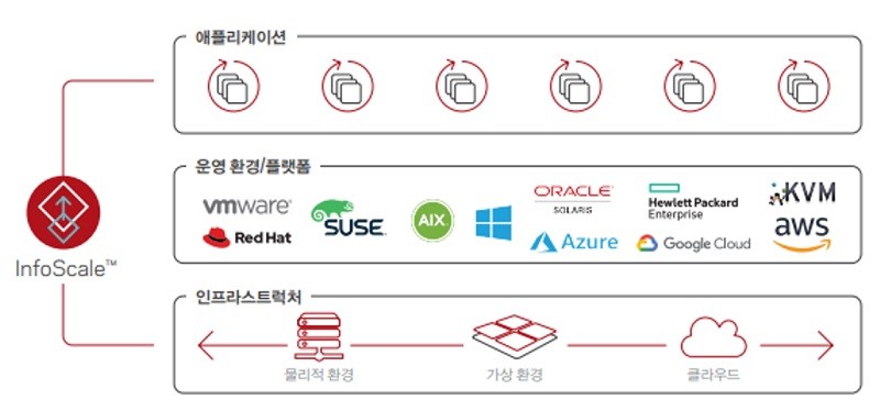 베리타스 인포스케일은 이기종 플랫폼과 인프라를 모두 지원하며, 중요 애플리케이션과 데이터의 가용성 확보를 통해 비즈니스 연속성을 제공한다.