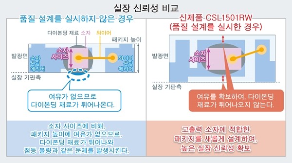 로옴, VR·MR·AR 시선 추적에 최적화된 초소형 적외 LED 'CSL1501RW' 개발