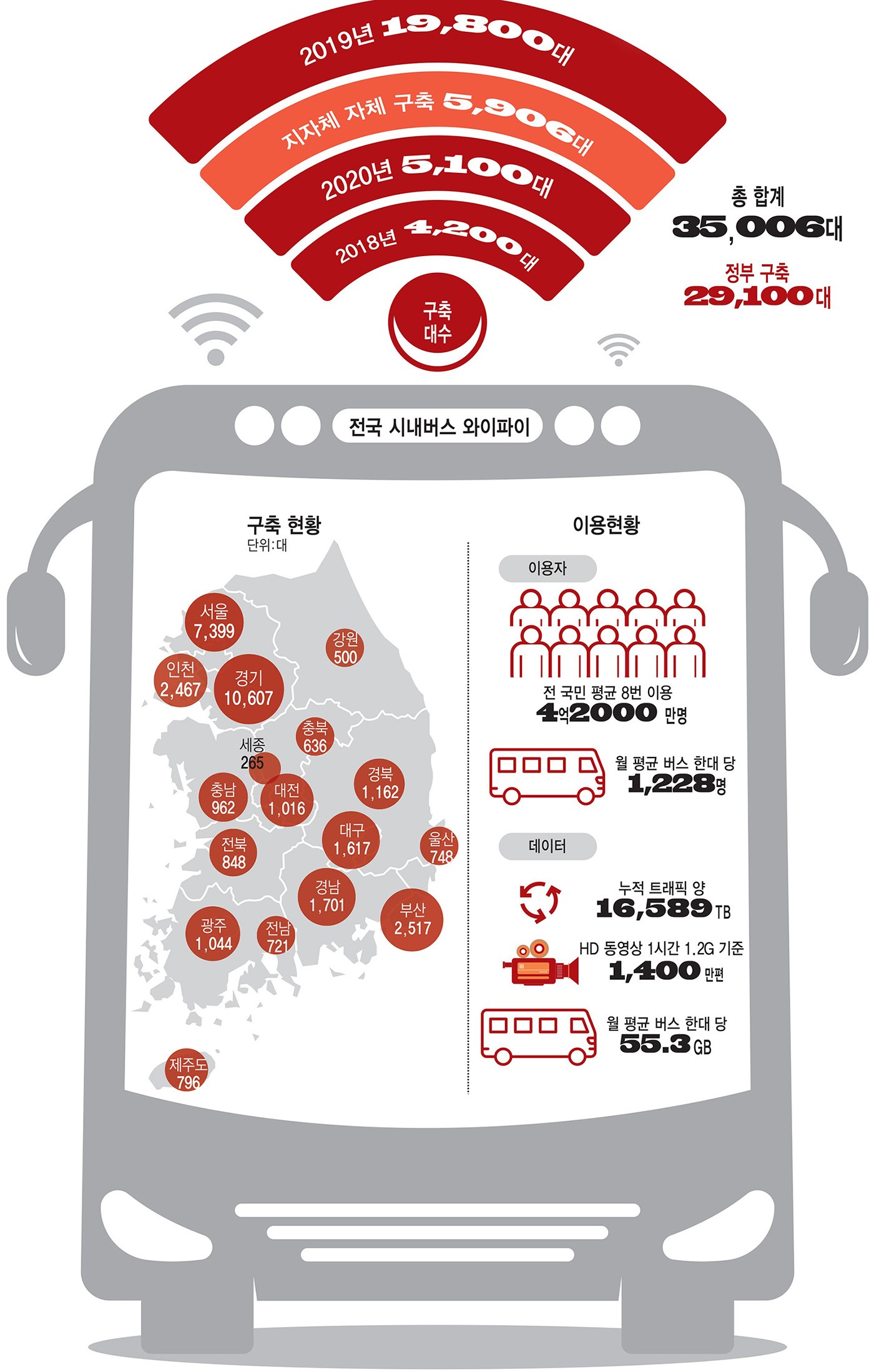 [이슈분석]전국 모든 시내버스에서 무료 와이파이 가능···'K-와이파이' 새 역사