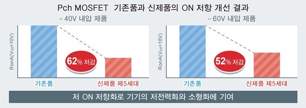 로옴, 저 ON 저항을 실현한 제5세대 'Pch MOSFET' 개발