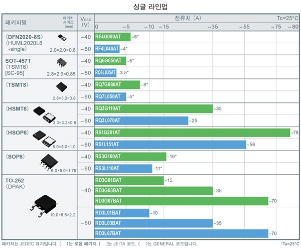 로옴, 저 ON 저항을 실현한 제5세대 'Pch MOSFET' 개발