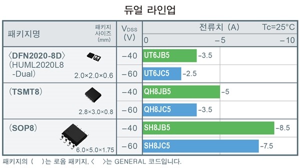 로옴, 저 ON 저항을 실현한 제5세대 'Pch MOSFET' 개발