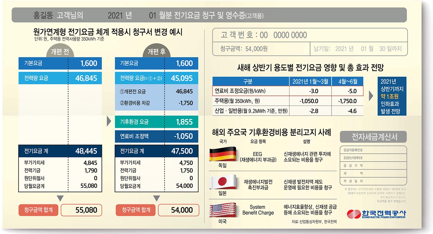 [이슈분석] 탄소중립 위한 전기요금 개편…연료비 연계로 지속가능 요금체계 확립