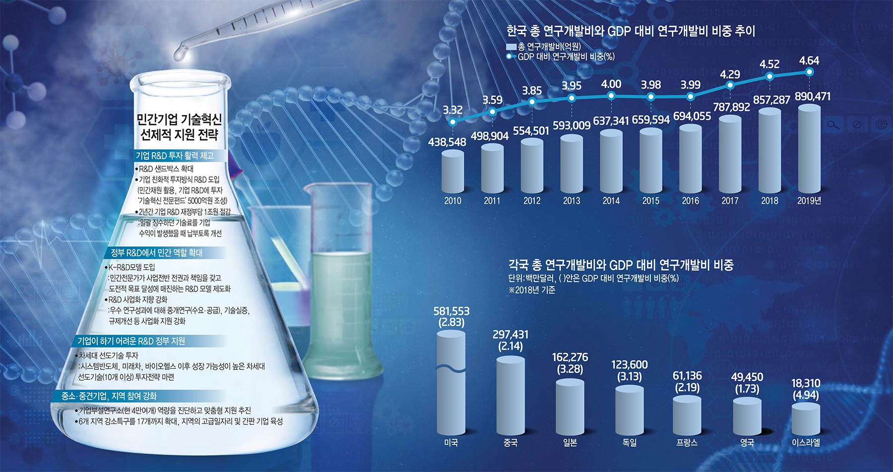 [이슈분석] 국가 R&D, 사회 문제 해결 비중 확 늘린다...기업 R&D 투자 활성화 방안도 마련