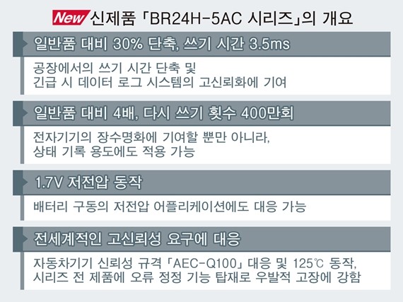 업계 초고속 3.5ms 쓰기, 125℃ 동작 대응 EEPROM 'BR24H-5AC 시리즈' 개발