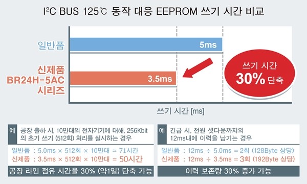 업계 초고속 3.5ms 쓰기, 125℃ 동작 대응 EEPROM 'BR24H-5AC 시리즈' 개발