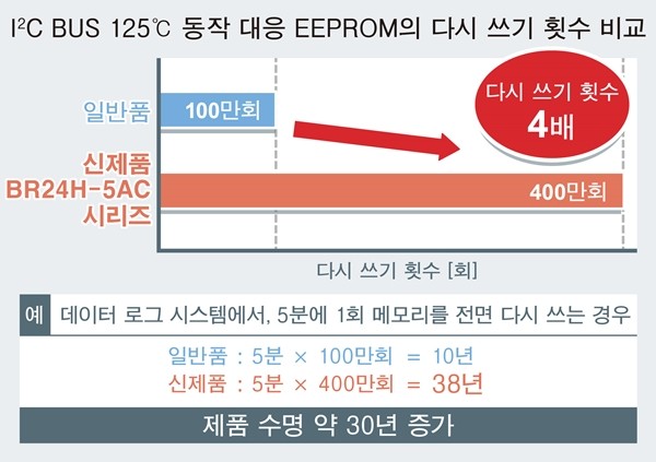 업계 초고속 3.5ms 쓰기, 125℃ 동작 대응 EEPROM 'BR24H-5AC 시리즈' 개발