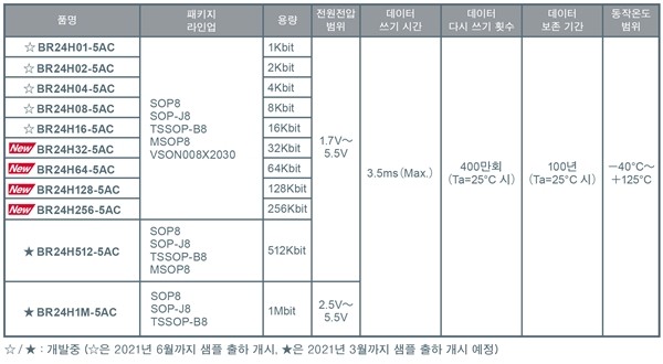 BR24H-5AC 시리즈 라인업