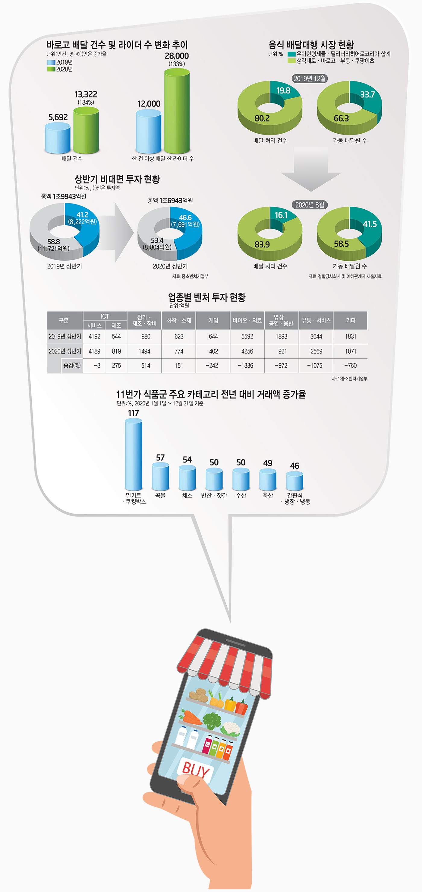 [이슈분석]배달에서 중고거래까지…언택트·온라인 플랫폼 폭풍 성장