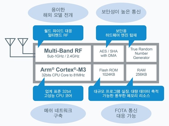 고성능 멀티밴드 무선 통신 LSI 'ML7436N' 개발...광대역 네트워크 구축에 최적