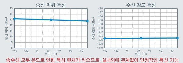 고성능 멀티밴드 무선 통신 LSI 'ML7436N' 개발...광대역 네트워크 구축에 최적