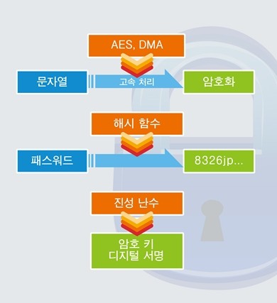 고성능 멀티밴드 무선 통신 LSI 'ML7436N' 개발...광대역 네트워크 구축에 최적