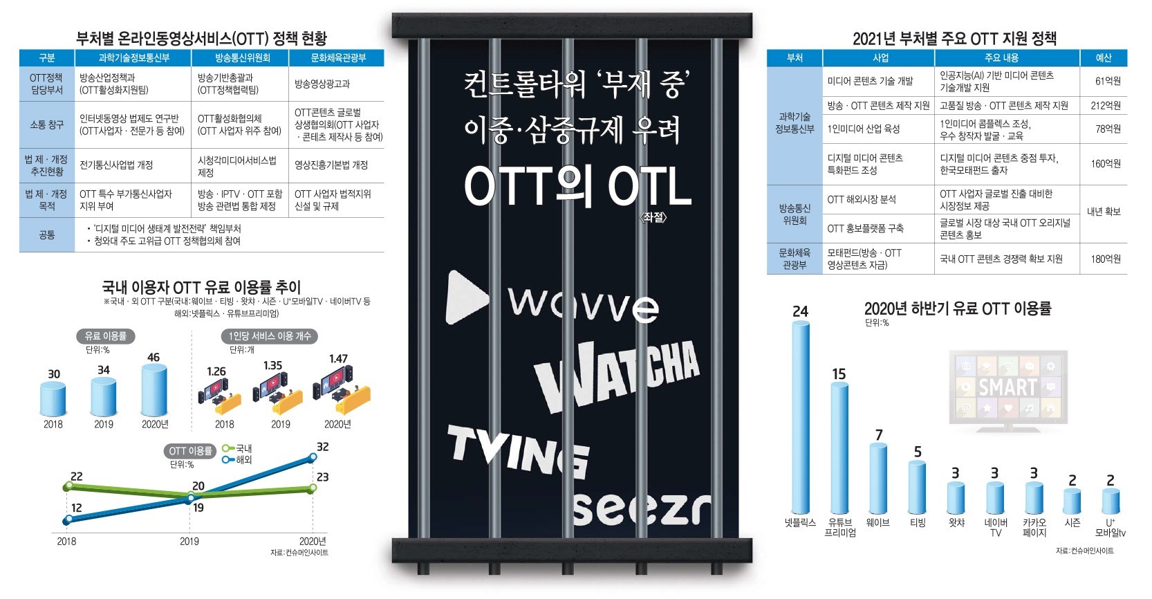 [이슈분석] OTT “정책·창구 일원화"