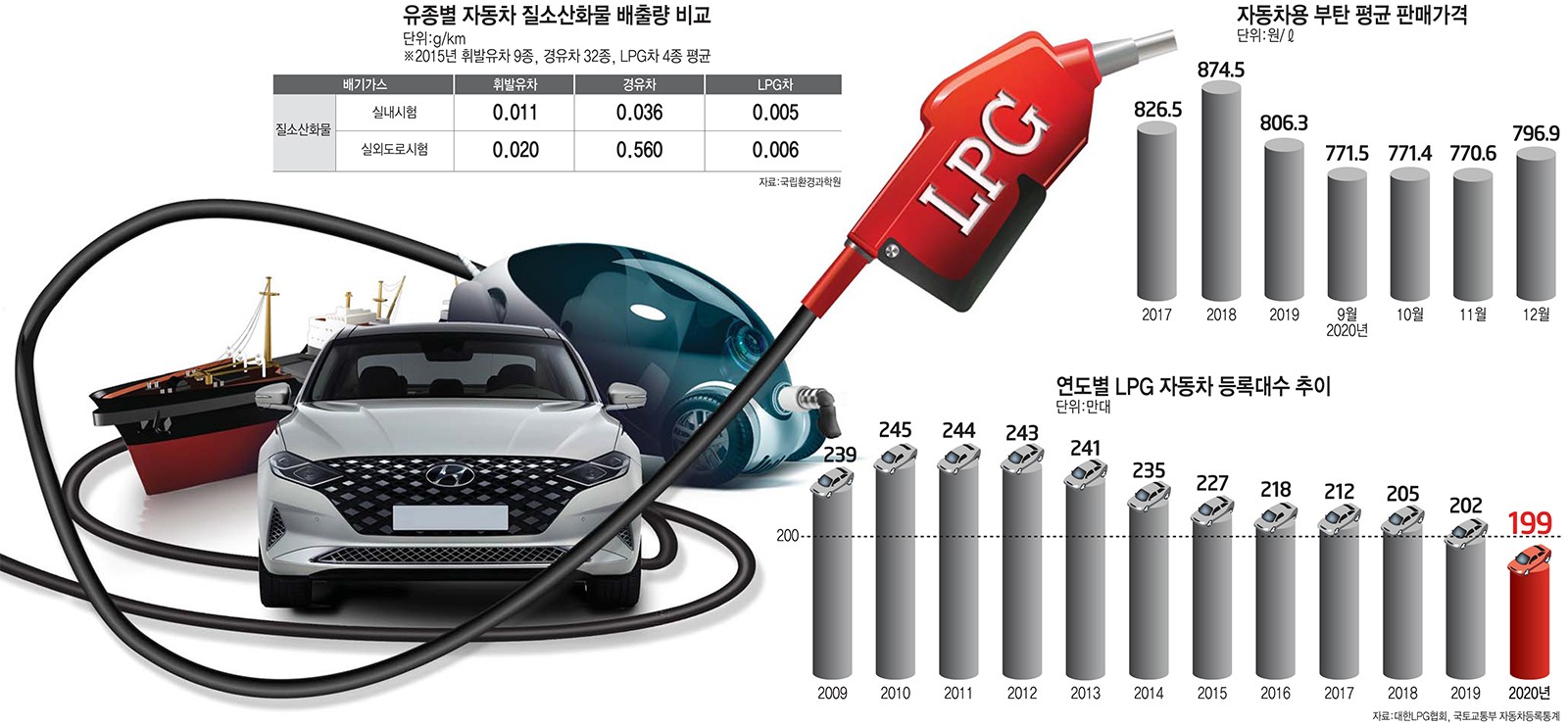 [이슈분석] LPG차 200만대 밑으로…LPG업계 사업다각화 활발