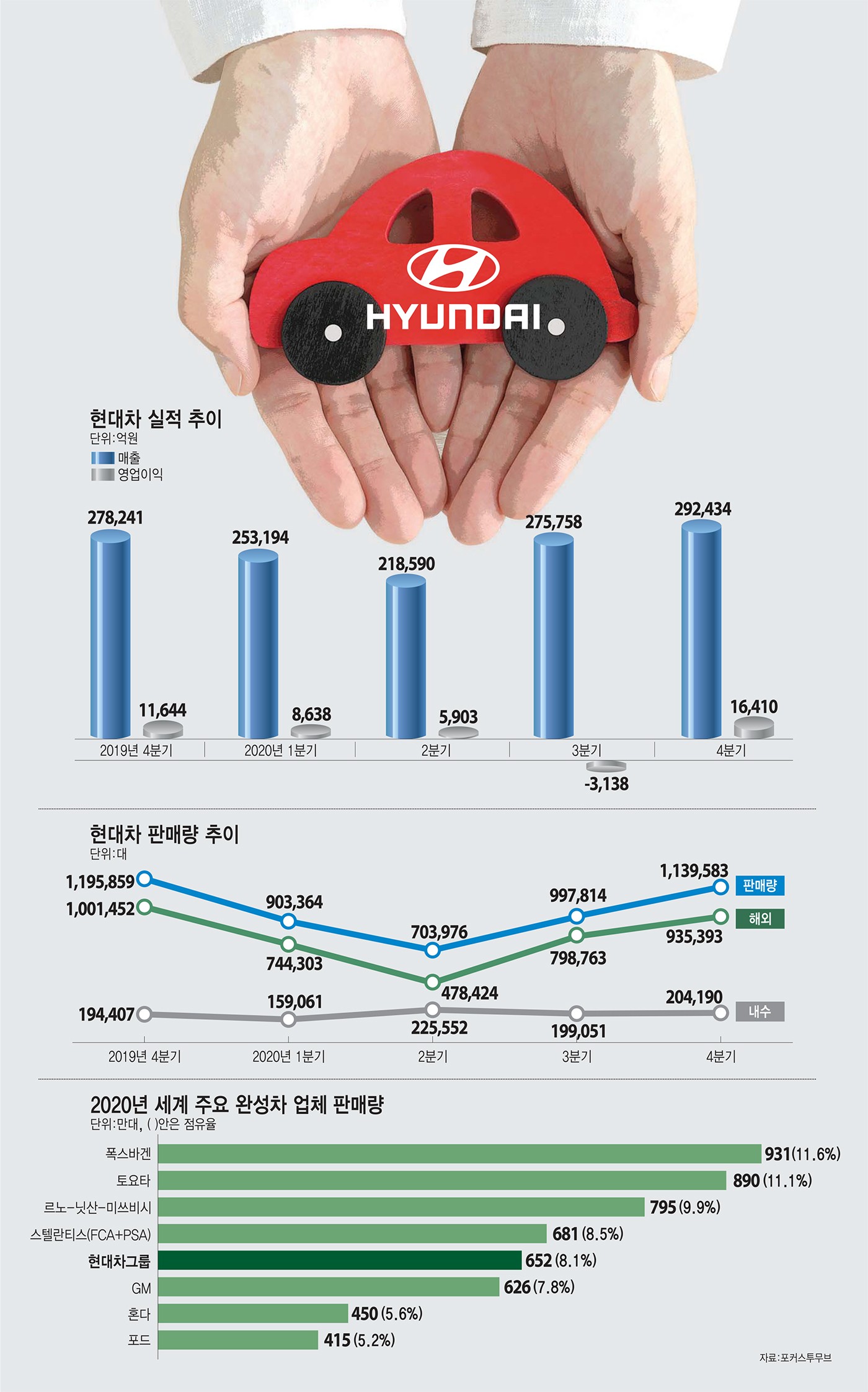 [이슈분석]현대차, 코로나 충격에도…내수·친환경·신차 '세바퀴'로 부활 시동