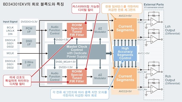 로옴, 고음질 오디오 기기용 32bit D/A 컨버터 IC 'BD34301EKV' 출시