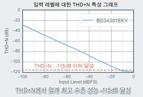 로옴, 고음질 오디오 기기용 32bit D/A 컨버터 IC 'BD34301EKV' 출시