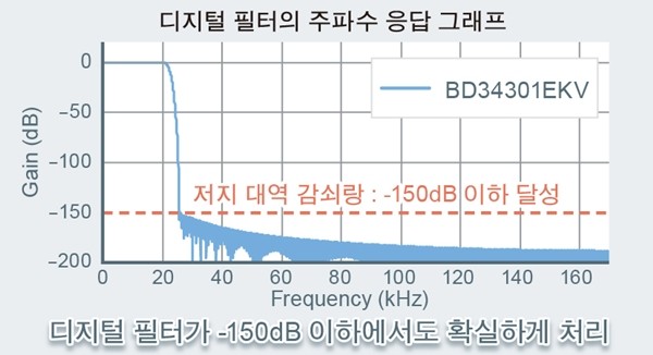 로옴, 고음질 오디오 기기용 32bit D/A 컨버터 IC 'BD34301EKV' 출시