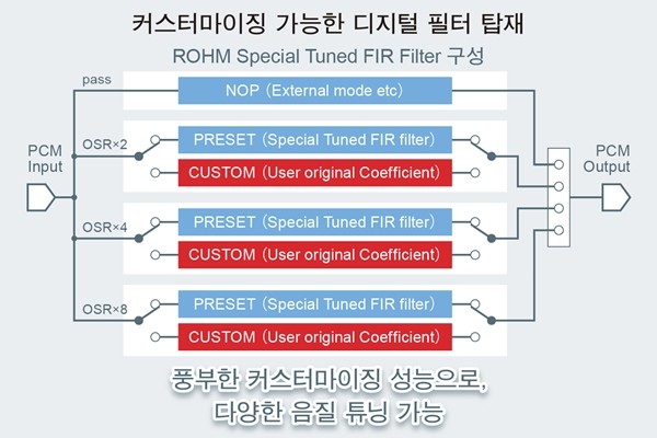 로옴, 고음질 오디오 기기용 32bit D/A 컨버터 IC 'BD34301EKV' 출시