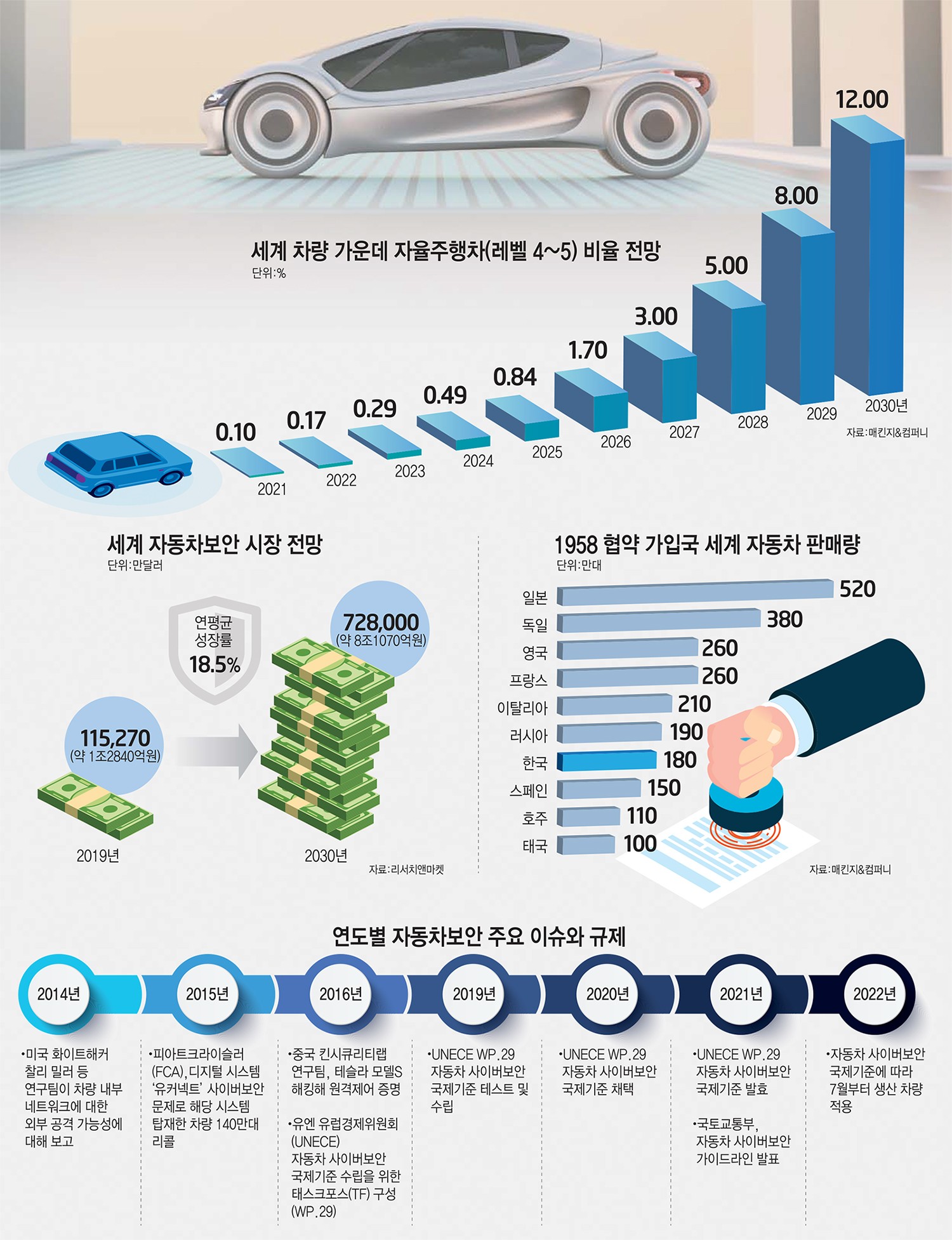 [이슈분석]UN 자동차보안 규제 코앞…차량보안 컨설팅 등 민·관 '분주'