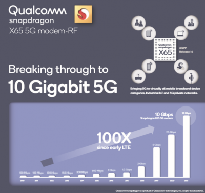 "무려 10기가비트 속도 지원"...퀄컴 '스냅드래곤X65 5G 모뎀' 공개