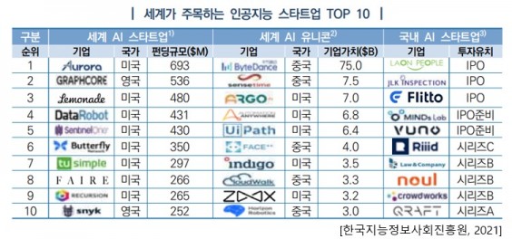 라온피플, NIA 선정 국내 AI 기업 Top1 선정