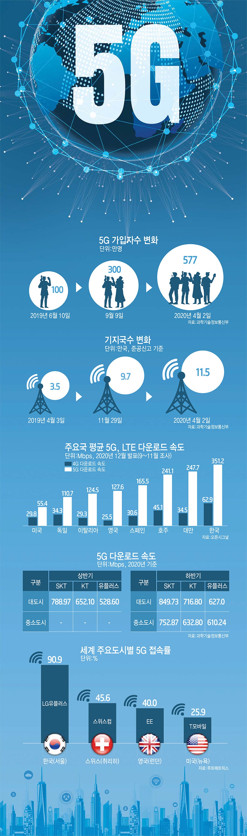 [이슈분석]한국 5G, 압도적 세계1위 '초격차' 이어간다