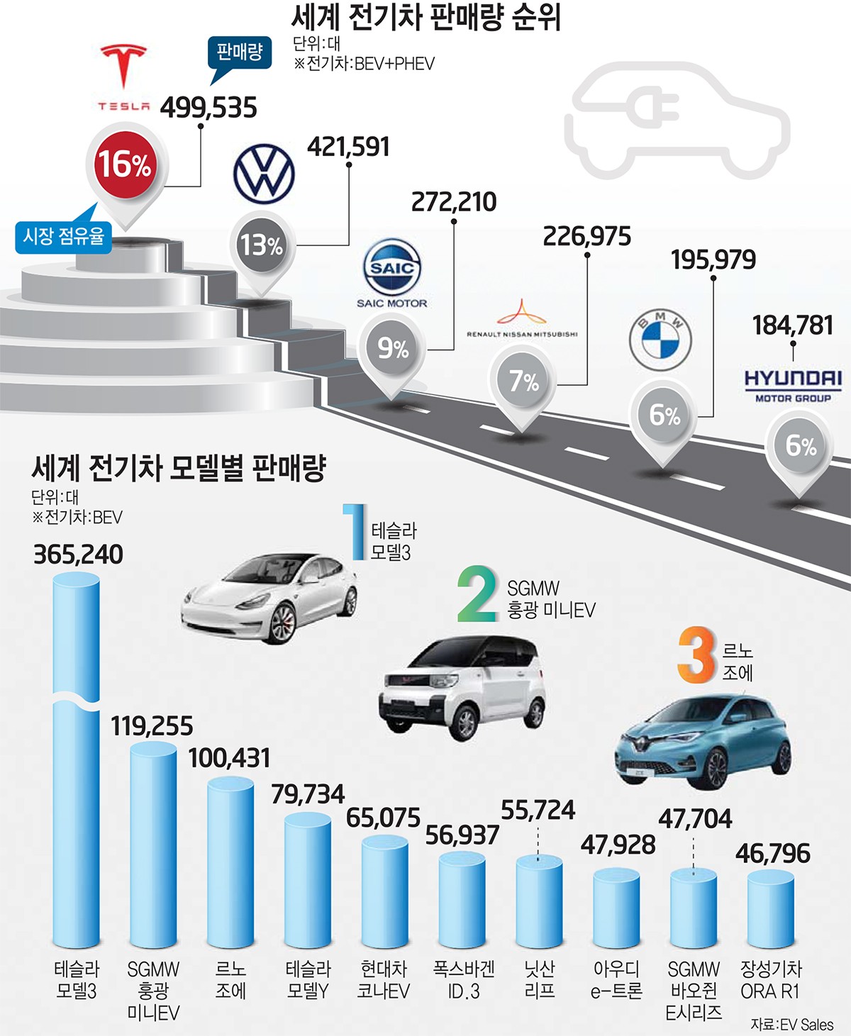 [이슈분석]세계 전기차 시장, 코로나 뚫고 42% 성장...'유럽 車규제' 원동력