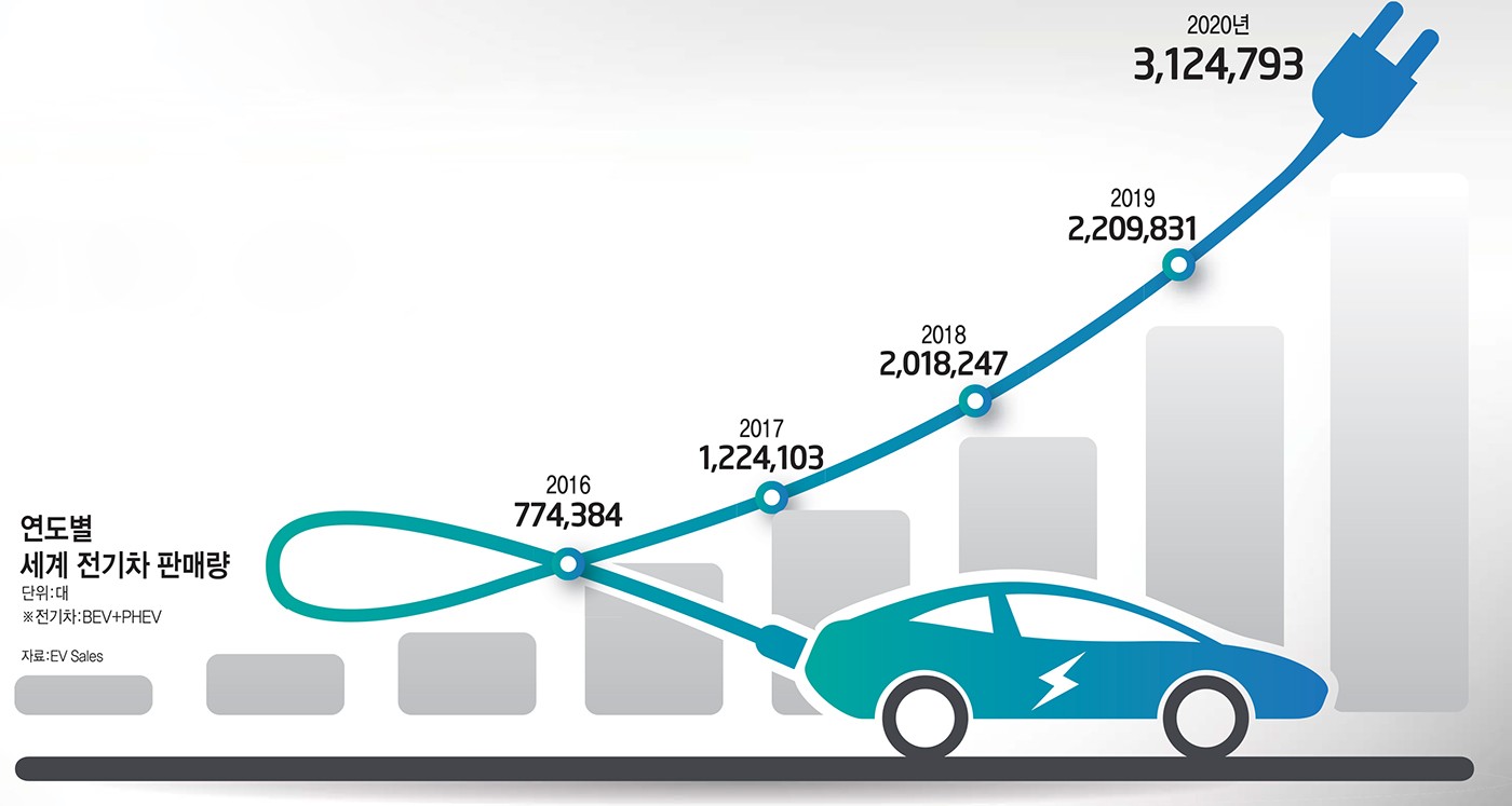 [이슈분석]세계 전기차 시장, 코로나 뚫고 42% 성장...'유럽 車규제' 원동력