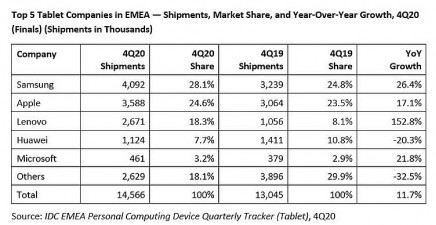 삼성이 지난해 4분기 EMEA 지역 태블릿 시장에서 1위를 차지했다. 사진=IDC