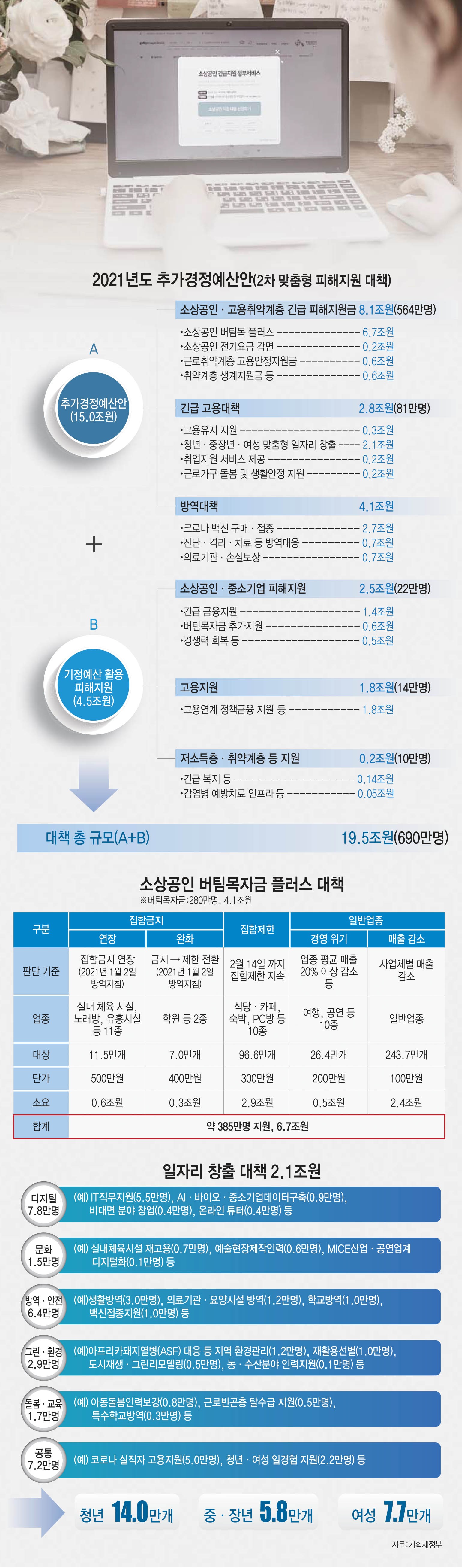 [이슈분석]2차 맞춤형 피해지원 대책, 긴급 피해·고용·방역에 집중