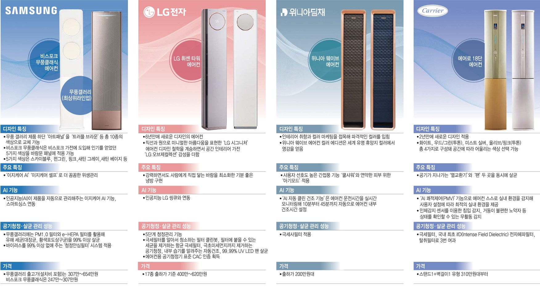 [이슈분석] 디자인 확 바뀐 2021 에어컨...전년비 성장 기대감↑