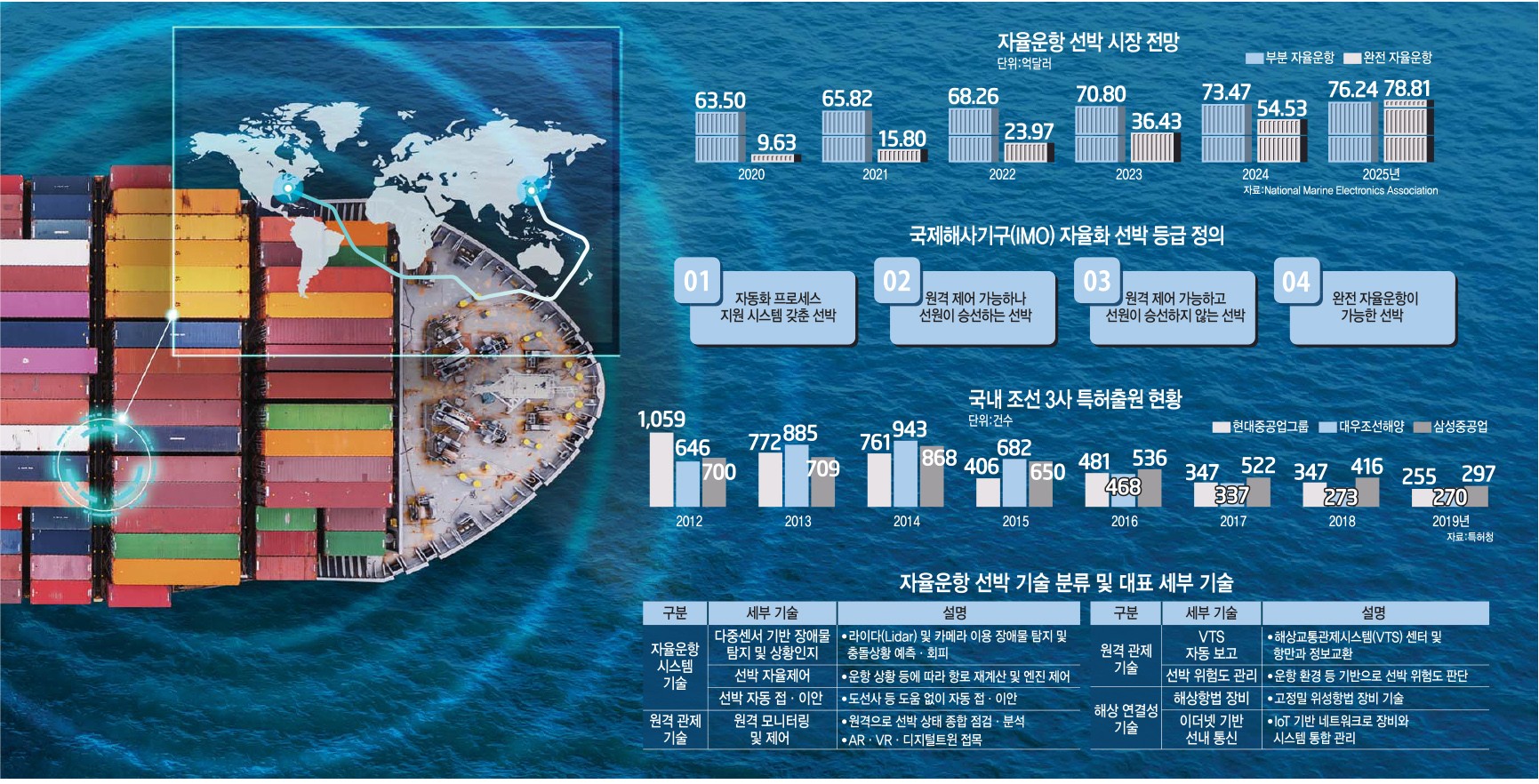 [이슈분석] 조선업계, 자율운항 개발 경쟁