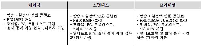 티빙 이용권 세부 서비스 기준. (자료=티빙(TVING) 제공)