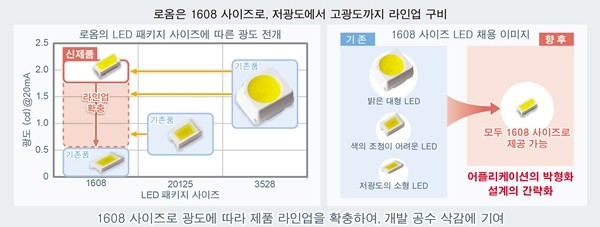 로옴, 고광도 2.0cd를 초소형 1608 사이즈로 실현한 고광도 백색 칩 LED 'CSL1104WB' 개발