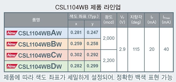 로옴, 고광도 2.0cd를 초소형 1608 사이즈로 실현한 고광도 백색 칩 LED 'CSL1104WB' 개발