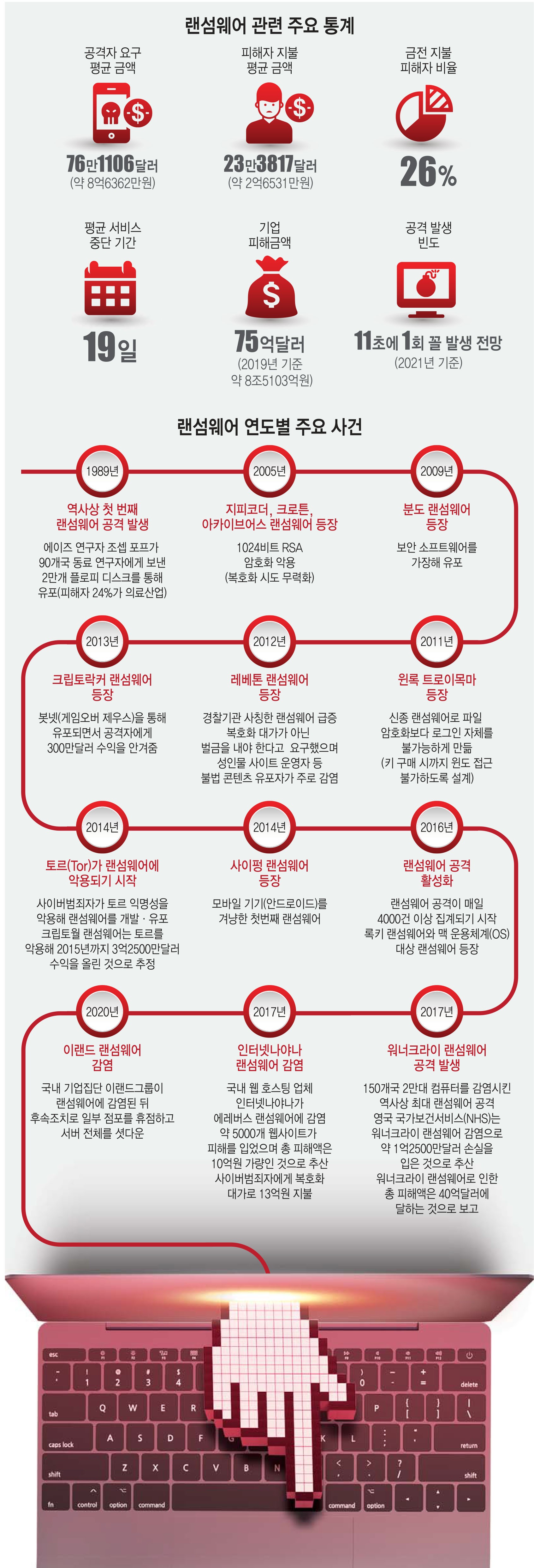 [이슈분석]기업 골수까지 터는 랜섬웨어···신종 사업으로 진화