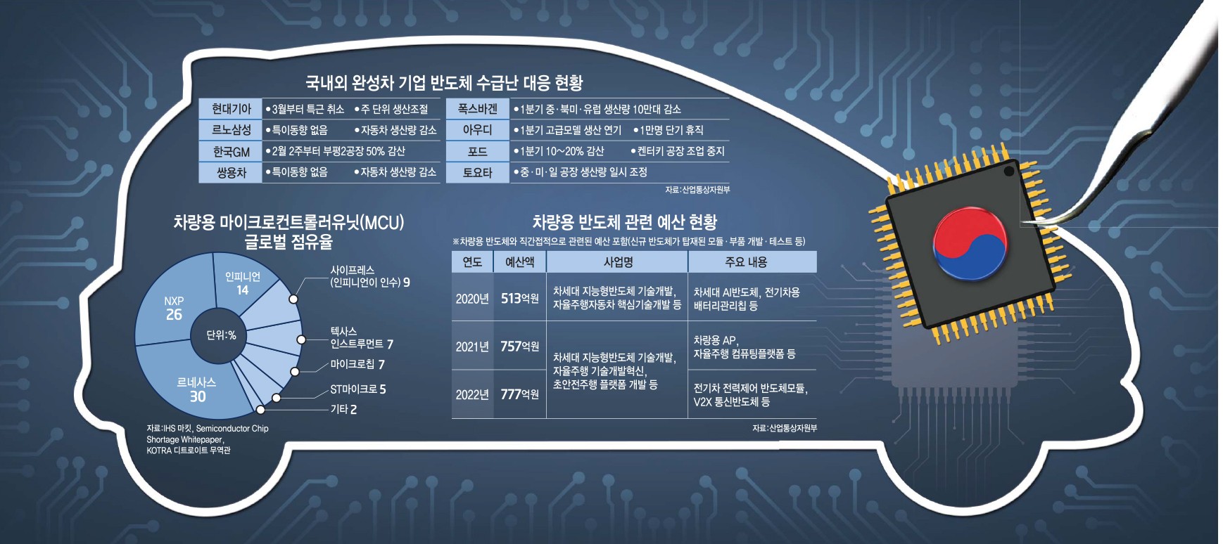 [이슈분석] 정부, 차량용 반도체 자립화 '시동'…미래 먹거리 선점한다