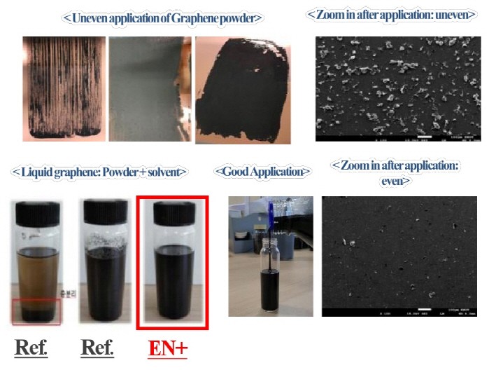 고체 그래핀과 액체그래핀의 도포율 비교. (자료=이엔플러스 제공)