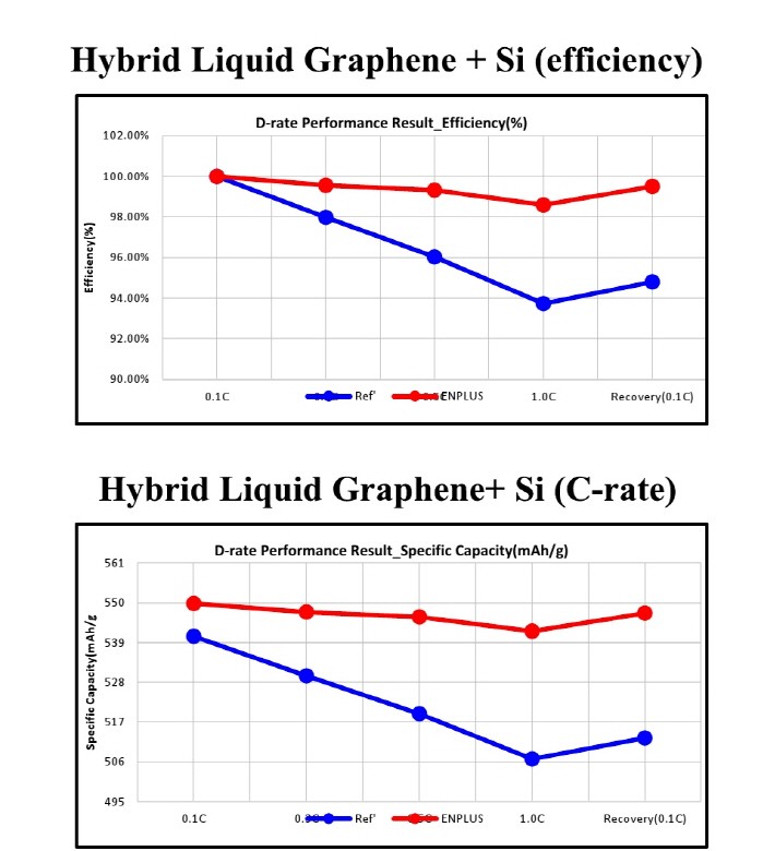 액체그래핀-실리콘 혼합 소재와 기성 실리콘소재의 전도율 및 전류량 효율 비교. (자료=이엔플러스 제공)