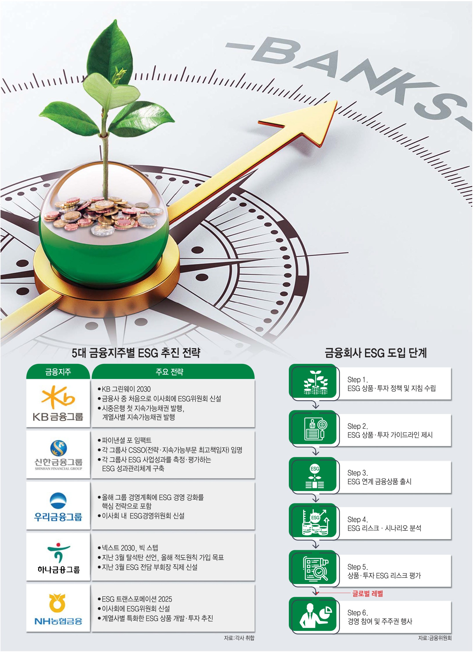 [이슈분석] ESG 체계 완비한 5대 금융지주, ESG 투자 속도